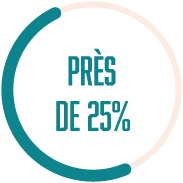 Pres de 25%